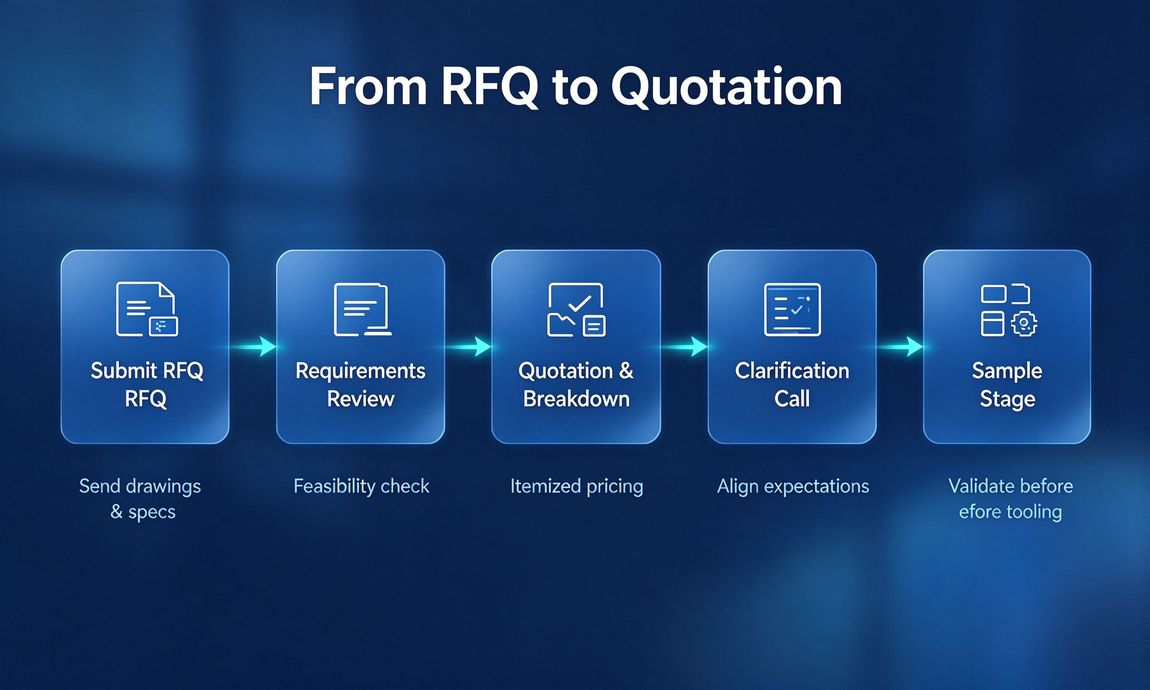 Flow from RFQ submission to quotation: review, breakdown, clarification and sample stage