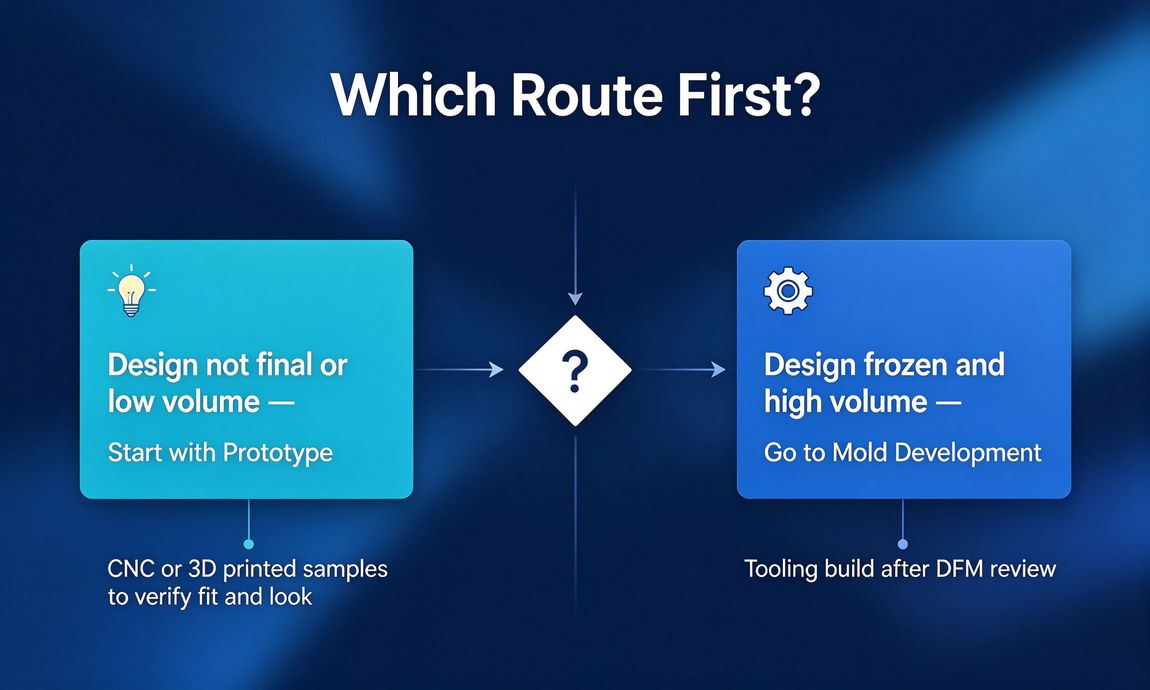 Decision guide: start with prototype when design is not final or volume is low; go to mold development when design is frozen and volume is high