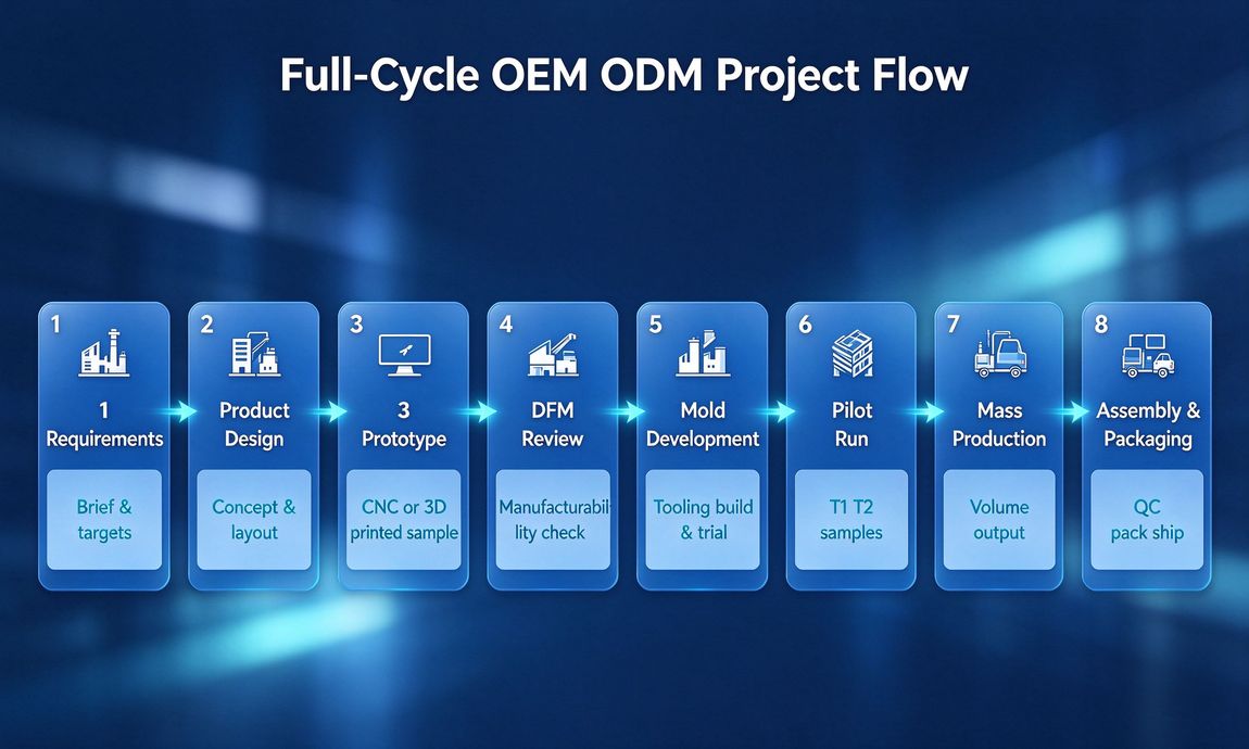 Full-cycle OEM ODM project flow showing eight stages from requirements to assembly and packaging Full-cycle OEM ODM project flow showing eight stages from requirements to assembly and packaging